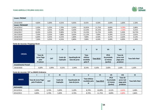 54
PLANO AGRÍCOLA E PECUÁRIO 2020/2021
Invest. PRONAF
2019/2020 4,60% 5,00% 4,55% 4,95% 9,55% 4,50% 3,00% 1,60% 1,50%
Invest. PRONAMP
2014/2015 5,50% 3,25% 7,70% 5,45% 10,95% 11,75% 8,89% -3,39% 2,86%
2015/2016 7,50% 3,25% 9,28% 5,03% 12,53% 14,25% 8,84% -1,34% 5,41%
2016/2017 8,50% 3,25% 9,98% 4,73% 13,23% 13,75% 3,00% 5,50% 10,75%
2017/2018 7,50% 3,25% 7,88% 3,63% 11,13% 7,00% 4,39% 3,11% 2,61%
2018/2019 6,00% 3,25% 4,55% 1,80% 7,80% 6,50% 3,37% 2,63% 3,13%
2019/2020 7,00% 3,25% 4,55% 0,80% 7,80% 4,50% 3,00% 4,00% 1,50%
Fonte de recursos: Poupança Rural
CRESOL
I II III IV V VI VII VIII IX
Taxa de
Juros Paga
pelo
Produtor
CAT
Custo de
Captação
Equalização de
taxa de juros
Taxa
efetiva
recebida
pela IF
Taxa SELIC
IPCA
Acumulado
12 meses
(junho)
Taxa de
juros real
paga pelo
produtor
Taxa Selic Real
Investimento Pronaf
2019/2020 4,60% 3,99% 4,55% 3,94% 8,54% 4,50% 3,00% 1,60% 1,50%
Fonte de recursos: FAT ou BNDES Ordinário
BNDES
I II III IV V VI VII VIII IX
Taxa de Juros Paga
pelo Produtor
CAT
Custo de
Captação
Equalização de
taxa de juros
Taxa efetiva
recebida pela
IF
Taxa SELIC
IPCA
Acumulado
12 meses
(junho)
Taxa de
juros real
paga pelo
produtor
Taxa Selic Real
INOVAGRO
2013/2014 3,50% 3,70% 5,00% 5,20% 8,70% 10,00% 6,52% -3,02% 3,48%
2014/2015 4,00% 3,70% 5,00% 4,70% 8,70% 11,75% 8,89% -4,89% 2,86%
 