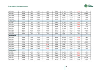 55
PLANO AGRÍCOLA E PECUÁRIO 2020/2021
2015/2016 7,50% 3,70% 6,00% 2,20% 9,70% 14,25% 8,84% -1,34% 5,41%
2016/2017 8,50% 3,70% 7,50% 2,70% 11,20% 13,75% 3,00% 5,50% 10,75%
2017/2018 6,50% 3,70% 7,00% 4,20% 10,70% 7,00% 4,39% 2,11% 2,61%
2018/2019 6,00% 3,70% 6,60% 4,30% 10,30% 6,50% 3,37% 2,63% 3,13%
2019/2020 7,00% 3,70% 6,26% 2,96% 9,96% 4,50% 3,00% 4,00% 1,50%
MODERAGRO
2013/2014 5,50% 3,70% 5,00% 3,20% 8,70% 10,00% 6,52% -1,02% 3,48%
2014/2015 6,50% 3,70% 5,00% 2,20% 8,70% 11,75% 8,89% -2,39% 2,86%
2015/2016 8,75% 3,70% 6,00% 0,95% 9,70% 14,25% 8,84% -0,09% 5,41%
2016/2017 9,50% 3,70% 7,50% 1,70% 11,20% 13,75% 3,00% 6,50% 10,75%
2017/2018 8,50% 3,70% 7,00% 2,20% 10,70% 7,00% 4,39% 4,11% 2,61%
2018/2019 7,00% 3,70% 6,60% 3,30% 10,30% 6,50% 3,37% 3,63% 3,13%
2019/2020 8,00% 3,70% 6,26% 1,96% 9,96% 4,50% 3,00% 5,00% 1,50%
MODERFROTA
2013/2014 5,50% 3,70% 5,00% 3,20% 8,70% 10,00% 6,52% -1,02% 3,48%
2014/2015 6,00% 3,70% 5,00% 2,70% 8,70% 11,75% 8,89% -2,89% 2,86%
2015/2016 9,00% 3,70% 6,00% 0,70% 9,70% 14,25% 8,84% 0,16% 5,41%
2016/2017 10,50% 3,70% 7,50% 0,70% 11,20% 13,75% 3,00% 7,50% 10,75%
2017/2018 10,50% 3,00% 7,00% -0,50% 10,00% 7,00% 4,39% 6,11% 2,61%
2018/2019 9,50% 3,00% 6,60% 0,10% 9,60% 6,50% 3,37% 6,13% 3,13%
2019/2020 10,50% 3,00% 6,26% -1,24% 9,26% 4,50% 3,00% 7,50% 1,50%
MODERINFRA
2013/2014 5,50% 3,70% 5,00% 3,20% 8,70% 10,00% 6,52% -1,02% 3,48%
2014/2015 6,50% 3,70% 5,00% 2,20% 8,70% 11,75% 8,89% -2,39% 2,86%
2015/2016 8,75% 3,70% 6,00% 0,95% 9,70% 14,25% 8,84% -0,09% 5,41%
2016/2017 8,50% 3,70% 7,50% 2,70% 11,20% 13,75% 3,00% 5,50% 10,75%
2017/2018 7,50% 3,70% 7,00% 3,20% 10,70% 7,00% 4,39% 3,11% 2,61%
 