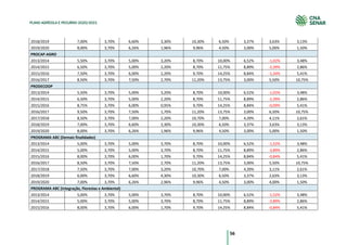 56
PLANO AGRÍCOLA E PECUÁRIO 2020/2021
2018/2019 7,00% 3,70% 6,60% 3,30% 10,30% 6,50% 3,37% 3,63% 3,13%
2019/2020 8,00% 3,70% 6,26% 1,96% 9,96% 4,50% 3,00% 5,00% 1,50%
PROCAP-AGRO
2013/2014 5,50% 3,70% 5,00% 3,20% 8,70% 10,00% 6,52% -1,02% 3,48%
2014/2015 6,50% 3,70% 5,00% 2,20% 8,70% 11,75% 8,89% -2,39% 2,86%
2015/2016 7,50% 3,70% 6,00% 2,20% 9,70% 14,25% 8,84% -1,34% 5,41%
2016/2017 8,50% 3,70% 7,50% 2,70% 11,20% 13,75% 3,00% 5,50% 10,75%
PRODECOOP
2013/2014 5,50% 3,70% 5,00% 3,20% 8,70% 10,00% 6,52% -1,02% 3,48%
2014/2015 6,50% 3,70% 5,00% 2,20% 8,70% 11,75% 8,89% -2,39% 2,86%
2015/2016 8,75% 3,70% 6,00% 0,95% 9,70% 14,25% 8,84% -0,09% 5,41%
2016/2017 9,50% 3,70% 7,50% 1,70% 11,20% 13,75% 3,00% 6,50% 10,75%
2017/2018 8,50% 3,70% 7,00% 2,20% 10,70% 7,00% 4,39% 4,11% 2,61%
2018/2019 7,00% 3,70% 6,60% 3,30% 10,30% 6,50% 3,37% 3,63% 3,13%
2019/2020 8,00% 3,70% 6,26% 1,96% 9,96% 4,50% 3,00% 5,00% 1,50%
PROGRAMA ABC (Demais finalidades)
2013/2014 5,00% 3,70% 5,00% 3,70% 8,70% 10,00% 6,52% -1,52% 3,48%
2014/2015 5,00% 3,70% 5,00% 3,70% 8,70% 11,75% 8,89% -3,89% 2,86%
2015/2016 8,00% 3,70% 6,00% 1,70% 9,70% 14,25% 8,84% -0,84% 5,41%
2016/2017 8,50% 3,70% 7,50% 2,70% 11,20% 13,75% 3,00% 5,50% 10,75%
2017/2018 7,50% 3,70% 7,00% 3,20% 10,70% 7,00% 4,39% 3,11% 2,61%
2018/2019 6,00% 3,70% 6,60% 4,30% 10,30% 6,50% 3,37% 2,63% 3,13%
2019/2020 7,00% 3,70% 6,26% 2,96% 9,96% 4,50% 3,00% 4,00% 1,50%
PROGRAMA ABC (Integração, Florestas e Ambiental)
2013/2014 5,00% 3,70% 5,00% 3,70% 8,70% 10,00% 6,52% -1,52% 3,48%
2014/2015 5,00% 3,70% 5,00% 3,70% 8,70% 11,75% 8,89% -3,89% 2,86%
2015/2016 8,00% 3,70% 6,00% 1,70% 9,70% 14,25% 8,84% -0,84% 5,41%
 
