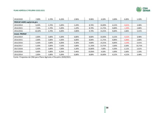 58
PLANO AGRÍCOLA E PECUÁRIO 2020/2021
2019/2020 7,00% 3,70% 6,26% 2,96% 9,96% 4,50% 3,00% 4,00% 1,50%
PROCAP-AGRO capital de giro
2013/2014 6,50% 3,70% 5,00% 2,20% 8,70% 10,00% 6,52% -0,02% 3,48%
2014/2015 7,50% 3,70% 5,00% 1,20% 8,70% 11,75% 8,89% -1,39% 2,86%
2015/2016 10,50% 3,70% 6,00% -0,80% 9,70% 14,25% 8,84% 1,66% 5,41%
Invest. PRONAF
2013/2014 2,00% 3,80% 5,00% 6,80% 8,80% 10,00% 6,52% -4,52% 3,48%
2014/2015 2,00% 3,80% 5,00% 6,80% 8,80% 11,75% 8,89% -6,88% 2,86%
2015/2016 5,50% 3,80% 6,00% 4,30% 9,80% 14,25% 8,84% -3,34% 5,41%
2016/2017 5,50% 3,80% 7,50% 5,80% 11,30% 13,75% 3,00% 2,50% 10,75%
2017/2018 5,50% 3,80% 7,00% 5,30% 10,80% 7,00% 4,39% 1,11% 2,61%
2019/2020 4,60% 3,80% 6,26% 5,46% 10,06% 4,50% 3,00% 1,60% 1,50%
2013/2014 2,00% 3,80% 5,00% 6,80% 8,80% 10,00% 6,52% -4,52% 3,48%
Fonte: Propostas da CNA para Plano Agrícola e Pecuário 2020/2021.
 