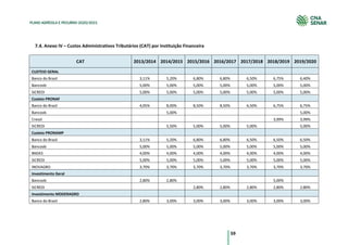 59
PLANO AGRÍCOLA E PECUÁRIO 2020/2021
Anexo IV – Custos Administrativos Tributários (CAT) por Instituição Financeira
CAT 2013/2014 2014/2015 2015/2016 2016/2017 2017/2018 2018/2019 2019/2020
CUSTEIO GERAL
Banco do Brasil 3,11% 5,20% 6,80% 6,80% 6,50% 6,75% 6,40%
Bancoob 5,00% 5,00% 5,00% 5,00% 5,00% 5,00% 5,00%
SICREDI 5,00% 5,00% 5,00% 5,00% 5,00% 5,00% 5,00%
Custeio PRONAF
Banco do Brasil 4,05% 8,00% 8,50% 8,50% 6,50% 6,75% 6,75%
Bancoob 5,00% 5,00%
Cresol 3,99% 3,99%
SICREDI 5,50% 5,00% 5,00% 5,00% 5,00%
Custeio PRONAMP
Banco do Brasil 3,11% 5,20% 6,80% 6,80% 6,50% 6,50% 6,50%
Bancoob 5,00% 5,00% 5,00% 5,00% 5,00% 5,00% 5,00%
BNDES 4,00% 4,00% 4,00% 4,00% 4,00% 4,00% 4,00%
SICREDI 5,00% 5,00% 5,00% 5,00% 5,00% 5,00% 5,00%
INOVAGRO 3,70% 3,70% 3,70% 3,70% 3,70% 3,70% 3,70%
Investimento Geral
Bancoob 2,80% 2,80% 5,00%
SICREDI 2,80% 2,80% 2,80% 2,80% 2,80%
Investimento MODERAGRO
Banco do Brasil 2,80% 3,00% 3,00% 3,00% 3,00% 3,00% 3,00%
 