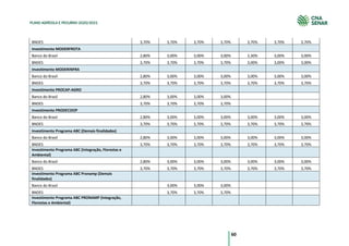 60
PLANO AGRÍCOLA E PECUÁRIO 2020/2021
BNDES 3,70% 3,70% 3,70% 3,70% 3,70% 3,70% 3,70%
Investimento MODERFROTA
Banco do Brasil 2,80% 3,00% 3,00% 3,00% 2,30% 3,00% 3,00%
BNDES 3,70% 3,70% 3,70% 3,70% 3,00% 3,00% 3,00%
Investimento MODERINFRA
Banco do Brasil 2,80% 3,00% 3,00% 3,00% 3,00% 3,00% 3,00%
BNDES 3,70% 3,70% 3,70% 3,70% 3,70% 3,70% 3,70%
Investimento PROCAP-AGRO
Banco do Brasil 2,80% 3,00% 3,00% 3,00%
BNDES 3,70% 3,70% 3,70% 3,70%
Investimento PRODECOOP
Banco do Brasil 2,80% 3,00% 3,00% 3,00% 3,00% 3,00% 3,00%
BNDES 3,70% 3,70% 3,70% 3,70% 3,70% 3,70% 3,70%
Investimento Programa ABC (Demais finalidades)
Banco do Brasil 2,80% 3,00% 3,00% 3,00% 3,00% 3,00% 3,00%
BNDES 3,70% 3,70% 3,70% 3,70% 3,70% 3,70% 3,70%
Investimento Programa ABC (Integração, Florestas e
Ambiental)
Banco do Brasil 2,80% 3,00% 3,00% 3,00% 3,00% 3,00% 3,00%
BNDES 3,70% 3,70% 3,70% 3,70% 3,70% 3,70% 3,70%
Investimento Programa ABC Pronamp (Demais
finalidades)
Banco do Brasil 3,00% 3,00% 3,00%
BNDES 3,70% 3,70% 3,70%
Investimento Programa ABC PRONAMP (Integração,
Florestas e Ambiental)
 