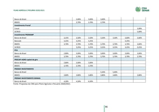 61
PLANO AGRÍCOLA E PECUÁRIO 2020/2021
Banco do Brasil 3,00% 3,00% 3,00%
BNDES 3,70% 3,70% 3,70%
Investimento Pronaf
Cresol 3,99%
SICREDI 5,00%
Investimento PRONAMP
Banco do Brasil 3,25% 3,50% 3,50% 3,50% 3,50% 3,60% 3,60%
Bancoob 3,25% 3,25% 3,25% 3,25%
BNDES 3,70% 3,70% 3,70% 3,70% 3,70% 3,70% 3,60%
SICREDI 3,25% 3,25% 3,25% 3,25% 3,25% 3,25%
PCA
Banco do Brasil 2,80% 3,00% 3,00% 3,00% 3,00% 3,00% 3,00%
BNDES 3,70% 3,70% 3,70% 3,70% 3,70% 3,70% 3,70%
PROCAP-AGRO capital de giro
Banco do Brasil 2,80% 3,00% 3,00%
BNDES 3,70% 3,70% 3,70%
PRONAF INVESTIMENTO
Banco do Brasil 5,50% 5,00%
BNDES 3,80% 3,80% 3,80% 3,80% 3,80% 3,80%
PRONAF INVESTIMENTO DEMAIS
Banco do Brasil 4,30% 4,50% 6,50%
Fonte: Propostas da CNA para Plano Agrícola e Pecuário 2020/2021.
 