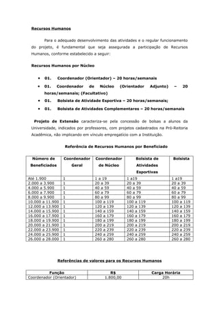 Recursos Humanos


        Para o adequado desenvolvimento das atividades e o regular funcionamento
 do projeto, é fundamental que seja assegurada a participação de Recursos
 Humanos, conforme estabelecido a seguir:


 Recursos Humanos por Núcleo


    •   01.     Coordenador (Orientador) – 20 horas/semanais

    •   01.     Coordenador   de     Núcleo     (Orientador    Adjunto)    –   20
        horas/semanais; (Facultativo)

    •   01.     Bolsista de Atividade Esportiva – 20 horas/semanais;

    •   01.     Bolsista de Atividades Complementares – 20 horas/semanais


   Projeto de Extensão caracteriza-se pela concessão de bolsas a alunos da
 Universidade, indicados por professores, com projetos cadastrados na Pró-Reitoria
 Acadêmica, não implicando em vínculo empregatício com a Instituição.


                   Referência de Recursos Humanos por Beneficiado


  Número de       Coordenador      Coordenador         Bolsista de        Bolsista
 Beneficiados         Geral         de Núcleo          Atividades
                                                       Esportivas
Até 1.900         1                1 a 19          1 a19                  1 a19
2.000 a 3.900     1                20 a 39         20 a 39                20 a 39
4.000 a 5.900     1                40 a 59         40 a 59                40 a 59
6.000 a 7.900     1                60 a 79         60 a 79                60 a 79
8.000 a 9.900     1                80 a 99         80 a 99                80 a 99
10.000 a 11.900   1                100 a 119       100 a 119              100 a 119
12.000 a 13.900   1                120 a 139       120 a 139              120 a 139
14.000 a 15.900   1                140 a 159       140 a 159              140 a 159
16.000 a 17.900   1                160 a 179       160 a 179              160 a 179
18.000 a 19.900   1                180 a 199       180 a 199              180 a 199
20.000 a 21.900   1                200 a 219       200 a 219              200 a 219
22.000 a 23.900   1                220 a 239       220 a 239              220 a 239
24.000 a 25.900   1                240 a 259       240 a 259              240 a 259
26.000 a 28.000   1                260 a 280       260 a 280              260 a 280




                Referências de valores para os Recursos Humanos


          Função                          R$                   Carga Horária
Coordenador (Orientador)               1.800,00                     20h
 