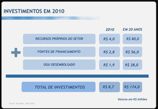 INVESTIMENTOS EM 2010


                                                             2010       EM 20 ANOS

                               RECURSOS PRÓPRIOS DO SETOR   R$ 4,0         R$ 80,0


                                FONTES DE FINANCIAMENTO     R$ 2,8        R$ 56,0


                                   OGU DESEMBOLSADO         R$ 1,9        R$ 38,0




                           TOTAL DE INVESTIMENTOS           R$ 8,7       R$ 174,0


                                                                     Valores em R$ bilhões
 Fonte: MCidades, SNIS 2010.
 