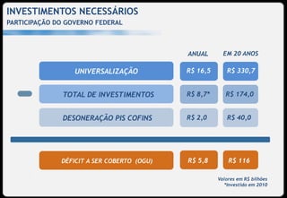 INVESTIMENTOS NECESSÁRIOS
PARTICIPAÇÃO DO GOVERNO FEDERAL



                                            ANUAL       EM 20 ANOS

                  UNIVERSALIZAÇÃO           R$ 16,5      R$ 330,7


              TOTAL DE INVESTIMENTOS        R$ 8,7*      R$ 174,0


              DESONERAÇÃO PIS COFINS        R$ 2,0       R$ 40,0




              DÉFICIT A SER COBERTO (OGU)   R$ 5,8        R$ 116

                                                      Valores em R$ bilhões
                                                        *Investido em 2010
 