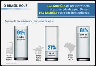 O BRASIL HOJE                              36,1 MILHÕES de brasileiros sem
                                             acesso à rede de água. Desses,
                                     14,5 MILHÕES estão em áreas urbanas.

População atendida com rede geral de água




                                                                     154,6 mi
                      146,4 mi                                       atendidos
                      atendidos




                                             8,2 mi
  BRASIL                          BRASIL    atendidos     BRASIL
 URBANO                           RURAL                   TOTAL
 160,9 mi                         29,8 mi                 190,7 mi

 Fonte: Censo 2010.
 
