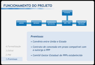 FUNCIONAMENTO DO PROJETO




                  Premissas
                  • Convênio entre União e Estado

 4.Formalização   • Contrato de concessão em prazo compatível com
 3.Edital           a outorga à PPP
 2.PMI            • Comitê Gestor Estadual de PPPs estabelecido
 1.Premissas
                                                                    22
 