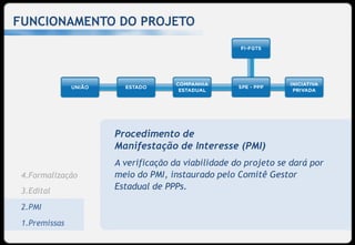 FUNCIONAMENTO DO PROJETO




                  Procedimento de
                  Manifestação de Interesse (PMI)
                  A verificação da viabilidade do projeto se dará por
 4.Formalização   meio do PMI, instaurado pelo Comitê Gestor
 3.Edital
                  Estadual de PPPs.

 2.PMI
 Requisitos
 1.Premissas
                                                                        23
 