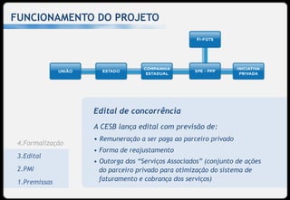 FUNCIONAMENTO DO PROJETO




                  Edital de concorrência
                  A CESB lança edital com previsão de:
                  • Remuneração a ser paga ao parceiro privado
 4.Formalização
                  • Forma de reajustamento
 3.Edital
                  • Outorga dos “Serviços Associados” (conjunto de ações
 PMI
 2.PMI              do parceiro privado para otimização do sistema de
 Requisitos
 1.Premissas        faturamento e cobrança dos serviços)
                                                                           24
 