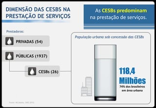 DIMENSÃO DAS CESBS NA                                 As CESBs predominam
PRESTAÇÃO DE SERVIÇOS                               na prestação de serviços.

Prestadoras:
                                            População urbana sob concessão das CESBs
        PRIVADAS (54)


        PÚBLICAS (1937)


                               CESBs (26)


                                                                     74% dos brasileiros
                                                                      em área urbana


 Fonte: MCidades, SNIS 2010.
 