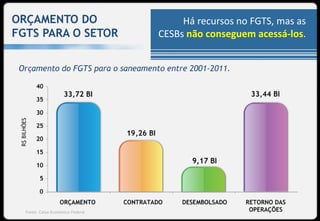 ORÇAMENTO DO                            Há recursos no FGTS, mas as
FGTS PARA O SETOR                  CESBs não conseguem acessá-los.


 Orçamento do FGTS para o saneamento entre 2001-2011.




  Fonte: Caixa Econômica Federal
 