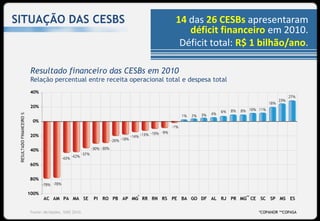 SITUAÇÃO DAS CESBS                                14 das 26 CESBs apresentaram
                                                     déficit financeiro em 2010.
                                                   Déficit total: R$ 1 bilhão/ano.

  Resultado financeiro das CESBs em 2010
  Relação percentual entre receita operacional total e despesa total




                                      *                                **


  Fonte: Mcidades, SNIS 2010.                                               *COPANOR **COPASA
 