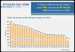 SITUAÇÃO DAS CESBS                  O índice médio de perdas chega a
                                   quase 40%, prejuízo de R$ 7bi/ano
                                         (80% do investido em 2010).


   Índice de perdas na distribuição de água em 2010




  Fonte: Mcidades, SNIS 2010.                             *COPANOR **COPASA
 