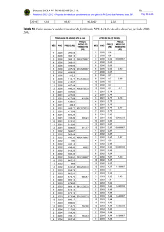 Processo INCRA N.º 54190.003488/2012-16. Fls. ________
Relatório à OS 21/2012 – Proposta de método de parcelamento de uma gleba do PA Zumbi dos Palmares, Iaras, SP. Pág. 32 de 46.
2010 12,6 45,67 90,9227 2,02
Tabela 10. Valor mensal e média trimestral do fertilizante NPK 4-14-8 e do óleo diesel no período 2000-
2011.
TONELADA DE ADUBO NPK 4-14-8 LITRO DE ÓLEO DIESEL
MÊS ANO PREÇO (R$)
PREÇO.
MÉDIO DO
TRIMESTRE
(R$)
MÊS ANO
PREÇO
(R$)
PREÇO.
MÉDIO DO
TRIMESTRE
(R$)
1 2000 390,58 1 2000 0,6
2 2000 392,13 2 2000 0,6
3 2000 388,12 390,276667 3 2000 0,62 0,606667
4 2000 393,41 4 2000 0,63
5 2000 409,93 5 2000 0,63
6 2000 407,24 403,526667 6 2000 0,63 0,63
7 2000 409,09 7 2000 0,67
8 2000 412,5 8 2000 0,7
9 2000 415,71 412,433333 9 2000 0,7 0,69
10 2000 412,97 10 2000 0,7
11 2000 407,44 11 2000 0,7
12 2000 406,21 408,873333 12 2000 0,7 0,7
1 2001 407,66 1 2001 0,74
2 2001 421,89 2 2001 0,77
3 2001 427,69 419,08 3 2001 0,77 0,76
4 2001 439,61 4 2001 0,77
5 2001 462,9 5 2001 0,77
6 2001 468,71 457,073333 6 2001 0,77 0,77
7 2001 471,09 7 2001 0,77
8 2001 501,24 8 2001 0,82
9 2001 498,39 490,24 9 2001 0,82 0,803333
10 2001 515,31 10 2001 0,83
11 2001 511,95 11 2001 0,87
12 2001 508,05 511,77 12 2001 0,87 0,856667
1 2002 504,67 1 2002 0,87
2 2002 503,44 2 2002 0,87
3 2002 490,32 499,476667 3 2002 0,87 0,87
4 2002 490 4 2002 0,9
5 2002 480,14 5 2002 0,94
6 2002 494,46 488,2 6 2002 0,96 0,933333
7 2002 543,22 7 2002 0,98
8 2002 556,49 8 2002 1,04
9 2002 559,61 553,106667 9 2002 1,07 1,03
10 2002 662,25 10 2002 1,07
11 2002 669 11 2002 1,07
12 2002 646,54 659,263333 12 2002 1,27 1,136667
1 2003 654,74 1 2003 1,3
2 2003 662,51 2 2003 1,53
3 2003 679,76 665,67 3 2003 1,52 1,45
4 2003 695,15 4 2003 1,5
5 2003 679,03 5 2003 1,52
6 2003 669,19 681,123333 6 2003 1,46 1,493333
7 2003 673,15 7 2003 1,46
8 2003 673,19 8 2003 1,44
9 2003 675,94 674,093333 9 2003 1,44 1,446667
10 2003 696,17 10 2003 1,44
11 2003 698,02 11 2003 1,42
12 2003 714,75 702,98 12 2003 1,44 1,433333
1 2004 717,92 1 2004 1,43
2 2004 753,26 2 2004 1,44
3 2004 789,11 753,43 3 2004 1,44 1,436667
4 2004 805,58 4 2004 1,43
 