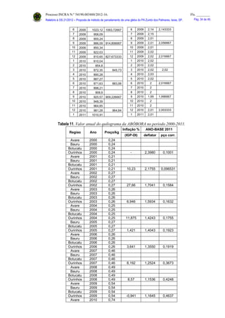Processo INCRA N.º 54190.003488/2012-16. Fls. ________
Relatório à OS 21/2012 – Proposta de método de parcelamento de uma gleba do PA Zumbi dos Palmares, Iaras, SP. Pág. 34 de 46.
6 2009 1023,12 1063,72667 6 2009 2,14 2,143333
7 2009 958,09 7 2009 2,15
8 2009 900,24 8 2009 2,01
9 2009 886,09 914,806667 9 2009 2,01 2,056667
10 2009 850,34 10 2009 2,01
11 2009 822,03 11 2009 2,02
12 2009 810,65 827,673333 12 2009 2,02 2,016667
1 2010 810,04 1 2010 2,02
2 2010 854,8 2 2010 2,02
3 2010 872,35 845,73 3 2010 2,02 2,02
4 2010 890,28 4 2010 2,03
5 2010 887,27 5 2010 2,02
6 2010 871,63 883,06 6 2010 2 2,016667
7 2010 898,21 7 2010 2
8 2010 908,9 8 2010 2
9 2010 920,57 909,226667 9 2010 1,99 1,996667
10 2010 948,39 10 2010 2
11 2010 964,85 11 2010 2
12 2010 981,28 964,84 12 2010 2,01 2,003333
1 2011 1010,91 1 2011 2,01
Tabela 11. Valor anual do quilograma da ABÓBORA no período 2000-2011.
Regiao Ano Preço/kg
Inflação % ANO-BASE 2011
(IGP-DI) deflator pço corr.
Avare 2000 0,24
Bauru 2000 0,24
Botucatu 2000 0,24
Ourinhos 2000 0,24 - 2,3980 0,1001
Avare 2001 0,21
Bauru 2001 0,21
Botucatu 2001 0,21
Ourinhos 2001 0,21 10,23 2,1755 0,096531
Avare 2002 0,27
Bauru 2002 0,27
Botucatu 2002 0,27
Ourinhos 2002 0,27 27,66 1,7041 0,1584
Avare 2003 0,26
Bauru 2003 0,26
Botucatu 2003 0,26
Ourinhos 2003 0,26 6,946 1,5934 0,1632
Avare 2004 0,25
Bauru 2004 0,25
Botucatu 2004 0,25
Ourinhos 2004 0,25 11,875 1,4243 0,1755
Bauru 2005 0,27
Botucatu 2005 0,27
Ourinhos 2005 0,27 1,421 1,4043 0,1923
Avare 2006 0,26
Bauru 2006 0,26
Botucatu 2006 0,26
Ourinhos 2006 0,26 3,641 1,3550 0,1919
Avare 2007 0,46
Bauru 2007 0,46
Botucatu 2007 0,46
Ourinhos 2007 0,46 8,192 1,2524 0,3673
Avare 2008 0,49
Bauru 2008 0,49
Botucatu 2008 0,49
Ourinhos 2008 0,49 8,57 1,1536 0,4248
Avare 2009 0,54
Bauru 2009 0,54
Botucatu 2009 0,54
Ourinhos 2009 0,54 -0,941 1,1645 0,4637
Avare 2010 0,74
 