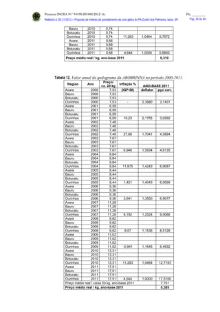 Processo INCRA N.º 54190.003488/2012-16. Fls. ________
Relatório à OS 21/2012 – Proposta de método de parcelamento de uma gleba do PA Zumbi dos Palmares, Iaras, SP. Pág. 35 de 46.
Bauru 2010 0,74
Botucatu 2010 0,74
Ourinhos 2010 0,74 11,283 1,0464 0,7072
Avare 2011 0,68
Bauru 2011 0,68
Botucatu 2011 0,68
Ourinhos 2011 0,68 4,644 1,0000 0,6800
Preço médio real / kg, ano-base 2011 0,310
Tabela 12. Valor anual do quilograma da ABOBRINHA no período 2000-2011.
Regiao Ano
Preço/
cx. 20 kg
Inflação %
ANO-BASE 2011
Avare 2000 7,53 (IGP-DI) deflator pço corr.
Bauru 2000 7,53
Botucatu 2000 7,53
Ourinhos 2000 7,53 - 2,3980 3,1401
Avare 2001 6,59
Bauru 2001 6,59
Botucatu 2001 6,59
Ourinhos 2001 6,59 10,23 2,1755 3,0292
Avare 2002 7,48
Bauru 2002 7,48
Botucatu 2002 7,48
Ourinhos 2002 7,48 27,66 1,7041 4,3894
Avare 2003 7,67
Bauru 2003 7,67
Botucatu 2003 7,67
Ourinhos 2003 7,67 6,946 1,5934 4,8135
Avare 2004 9,84
Bauru 2004 9,84
Botucatu 2004 9,84
Ourinhos 2004 9,84 11,875 1,4243 6,9087
Avare 2005 8,44
Bauru 2005 8,44
Botucatu 2005 8,44
Ourinhos 2005 8,44 1,421 1,4043 6,0099
Avare 2006 9,36
Bauru 2006 9,36
Botucatu 2006 9,36
Ourinhos 2006 9,36 3,641 1,3550 6,9077
Avare 2007 11,28
Bauru 2007 11,28
Botucatu 2007 11,28
Ourinhos 2007 11,28 8,192 1,2524 9,0066
Avare 2008 9,82
Bauru 2008 9,82
Botucatu 2008 9,82
Ourinhos 2008 9,82 8,57 1,1536 8,5128
Avare 2009 11,02
Bauru 2009 11,02
Botucatu 2009 11,02
Ourinhos 2009 11,02 -0,941 1,1645 9,4632
Avare 2010 13,31
Bauru 2010 13,31
Botucatu 2010 13,31
Ourinhos 2010 13,31 11,283 1,0464 12,7193
Avare 2011 17,51
Bauru 2011 17,51
Botucatu 2011 17,51
Ourinhos 2011 17,51 4,644 1,0000 17,5100
Preço médio real / caixa 20 kg, ano-base 2011 7,701
Preço médio real / kg, ano-base 2011 0,385
 