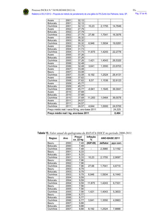 Processo INCRA N.º 54190.003488/2012-16. Fls. ________
Relatório à OS 21/2012 – Proposta de método de parcelamento de uma gleba do PA Zumbi dos Palmares, Iaras, SP. Pág. 37 de 46.
Avare 2001 32,12
Botucatu 2001 32,12
Ourinhos 2001 32,12 10,23 2,1755 14,7646
Avare 2002 27,79
Botucatu 2002 27,79
Ourinhos 2002 27,79 27,66 1,7041 16,3076
Avare 2003 30,32
Botucatu 2003 30,32
Ourinhos 2003 30,32 6,946 1,5934 19,0281
Avare 2004 31,73
Botucatu 2004 31,73
Ourinhos 2004 31,73 11,875 1,4243 22,2776
Avare 2005 37,26
Botucatu 2005 37,26
Ourinhos 2005 37,26 1,421 1,4043 26,5320
Avare 2006 32,48
Ourinhos 2006 32,48 3,641 1,3550 23,9703
Avare 2007 33,08
Bauru 2007 33,08
Ourinhos 2007 33,08 8,192 1,2524 26,4131
Avare 2008 37,62
Ourinhos 2008 37,62 8,57 1,1536 32,6123
Avare 2009 45,77
Botucatu 2009 45,77
Ourinhos 2009 45,77 -0,941 1,1645 39,3041
Avare 2010 37,68
Botucatu 2010 37,68
Ourinhos 2010 37,68 11,283 1,0464 36,0078
Avare 2011 24,57
Botucatu 2011 24,57
Ourinhos 2011 24,57 4,644 1,0000 24,5700
Preço médio real / saca 50 kg, ano-base 2011 24,225
Preço médio real / kg, ano-base 2011 0,484
Tabela 15. Valor anual do quilograma da BATATA DOCE no período 2000-2011.
Regiao Ano
Preço/
cx. 22 kg
Inflação
%
ANO-BASE 2011
Bauru 2000 7,48 (IGP-DI) deflator pço corr.
Botucatu 2000 7,48
Ourinhos 2000 7,48 - 2,3980 3,1192
Bauru 2001 6,33
Botucatu 2001 6,33
Ourinhos 2001 6,33 10,23 2,1755 2,9097
Bauru 2002 7,96
Botucatu 2002 7,96
Ourinhos 2002 7,96 27,66 1,7041 4,6710
Bauru 2003 9,79
Botucatu 2003 9,79
Ourinhos 2003 9,79 6,946 1,5934 6,1440
Bauru 2004 9,59
Botucatu 2004 9,59
Ourinhos 2004 9,59 11,875 1,4243 6,7331
Bauru 2005 7,56
Botucatu 2005 7,56
Ourinhos 2005 7,56 1,421 1,4043 5,3833
Bauru 2006 6,77
Botucatu 2006 6,77
Ourinhos 2006 6,77 3,641 1,3550 4,9963
Bauru 2007 9,88
Botucatu 2007 9,88
Ourinhos 2007 9,88 8,192 1,2524 7,8888
 