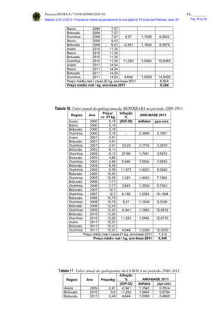 Processo INCRA N.º 54190.003488/2012-16. Fls. ________
Relatório à OS 21/2012 – Proposta de método de parcelamento de uma gleba do PA Zumbi dos Palmares, Iaras, SP. Pág. 38 de 46.
Bauru 2008 7,57
Botucatu 2008 7,57
Ourinhos 2008 7,57 8,57 1,1536 6,5623
Bauru 2009 9,43
Botucatu 2009 9,43 -0,941 1,1645 8,0978
Avare 2010 11,35
Bauru 2010 11,35
Botucatu 2010 11,35
Ourinhos 2010 11,35 11,283 1,0464 10,8463
Avare 2011 14,54
Bauru 2011 14,54
Botucatu 2011 14,54
Ourinhos 2011 14,54 4,644 1,0000 14,5400
Preço médio real / caixa 22 kg, ano-base 2011 6,824
Preço médio real / kg, ano-base 2011 0,284
Tabela 16. Valor anual do quilograma da BETERRABA no período 2000-2011.
Regiao Ano
Preço/
cx. 21 kg
Inflação
%
ANO-BASE 2011
Avare 2000 5,18 (IGP-DI) deflator pço corr.
Bauru 2000 5,18
Botucatu 2000 5,18
Ourinhos 2000 5,18 - 2,3980 2,1601
Avare 2001 4,91
Botucatu 2001 4,91
Ourinhos 2001 4,91 10,23 2,1755 2,2570
Botucatu 2002 6,13
Ourinhos 2002 6,13 27,66 1,7041 3,5972
Botucatu 2003 4,66
Ourinhos 2003 4,66 6,946 1,5934 2,9245
Botucatu 2004 8,58
Ourinhos 2004 8,58 11,875 1,4243 6,0240
Botucatu 2005 10,05
Ourinhos 2005 10,05 1,421 1,4043 7,1564
Botucatu 2006 7,77
Ourinhos 2006 7,77 3,641 1,3550 5,7343
Botucatu 2007 12,7
Ourinhos 2007 12,7 8,192 1,2524 10,1404
Botucatu 2008 10,75
Ourinhos 2008 10,75 8,57 1,1536 9,3190
Botucatu 2009 12,45
Ourinhos 2009 12,45 -0,941 1,1645 10,6912
Botucatu 2010 13,26
Ourinhos 2010 13,26 11,283 1,0464 12,6715
Avare 2011 15,07
Botucatu 2011 15,07
Ourinhos 2011 15,07 4,644 1,0000 15,0700
Preço médio real / caixa 21 kg, ano-base 2011 7,312
Preço médio real / kg, ano-base 2011 0,348
Tabela 17. Valor anual do quilograma da CEBOLA no período 2009-2011.
Regiao Ano Preço/kg
Inflação
% ANO-BASE 2011
(IGP-DI) deflator pço corr.
Avare 2009 0,91 -0,941 1,1645 0,7814
Botucatu 2010 0,6 11,283 1,0464 0,5734
Botucatu 2011 0,48 4,644 1,0000 0,4800
 