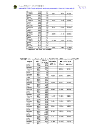 Processo INCRA N.º 54190.003488/2012-16. Fls. ________
Relatório à OS 21/2012 – Proposta de método de parcelamento de uma gleba do PA Zumbi dos Palmares, Iaras, SP. Pág. 41 de 46.
Botucatu 2006 0,45
Ourinhos 2006 0,45 3,641 1,3550 0,3321
Avare 2007 0,58
Bauru 2007 0,58
Botucatu 2007 0,58
Ourinhos 2007 0,58 8,192 1,2524 0,4631
Avare 2008 0,65
Bauru 2008 0,65
Botucatu 2008 0,65
Ourinhos 2008 0,65 8,57 1,1536 0,5635
Avare 2009 0,66
Bauru 2009 0,66
Botucatu 2009 0,66
Ourinhos 2009 0,66 -0,941 1,1645 0,5668
Avare 2010 0,74
Bauru 2010 0,74
Botucatu 2010 0,74
Ourinhos 2010 0,74 11,283 1,0464 0,7072
Avare 2011 0,78
Bauru 2011 0,78
Botucatu 2011 0,78
Ourinhos 2011 0,78 4,644 1,0000 0,7800
Preço médio real / litro, ano-base 2011 0,403
Tabela 21. Valor anual da tonelada da MANDIOCA DE MESA no período 2000-2011.
Regiao Ano
Preço/
cx. 23 kg
Inflação % ANO-BASE 2011
Avare 2000 5,77 (IGP-DI) deflator pço corr.
Bauru 2000 5,77
Botucatu 2000 5,77
Ourinhos 2000 5,77 - 2,3980 2,4061
Avare 2001 5,6
Bauru 2001 5,6
Botucatu 2001 5,6
Ourinhos 2001 5,6 10,23 2,1755 2,5742
Avare 2002 5,77
Bauru 2002 5,77
Botucatu 2002 5,77
Ourinhos 2002 5,77 27,66 1,7041 3,3859
Avare 2003 7,53
Bauru 2003 7,53
Botucatu 2003 7,53
Ourinhos 2003 7,53 6,946 1,5934 4,7256
Avare 2004 8,86
Bauru 2004 8,86
Botucatu 2004 8,86
Ourinhos 2004 8,86 11,875 1,4243 6,2206
Avare 2005 8,39
Bauru 2005 8,39
Botucatu 2005 8,39 1,421 1,4043 5,9743
Avare 2006 5,78
Bauru 2006 5,78
Botucatu 2006 5,78 3,641 1,3550 4,2657
Avare 2007 7,65
Bauru 2007 7,65
Botucatu 2007 7,65 8,192 1,2524 6,1082
Avare 2008 11,52
Bauru 2008 11,52
Botucatu 2008 11,52 8,57 1,1536 9,9865
Avare 2009 9,21
Bauru 2009 9,21
Botucatu 2009 9,21 -0,941 1,1645 7,9089
Avare 2010 7,1
 