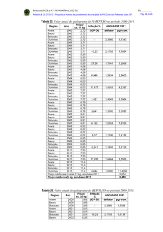 Processo INCRA N.º 54190.003488/2012-16. Fls. ________
Relatório à OS 21/2012 – Proposta de método de parcelamento de uma gleba do PA Zumbi dos Palmares, Iaras, SP. Pág. 44 de 46.
Tabela 25. Valor anual do quilograma do PIMENTÃO no período 2000-2011.
Regiao Ano
Preço/
cx. 11 kg
Inflação % ANO-BASE 2011
Avare 2000 2,72 (IGP-DI) deflator pço corr.
Bauru 2000 2,72
Botucatu 2000 2,72
Ourinhos 2000 2,72 - 2,3980 1,1343
Avare 2001 3,71
Bauru 2001 3,71
Botucatu 2001 3,71
Ourinhos 2001 3,71 10,23 2,1755 1,7054
Avare 2002 5,55
Bauru 2002 5,55
Botucatu 2002 5,55
Ourinhos 2002 5,55 27,66 1,7041 3,2568
Avare 2003 4,08
Bauru 2003 4,08
Botucatu 2003 4,08
Ourinhos 2003 4,08 6,946 1,5934 2,5605
Avare 2004 6,03
Bauru 2004 6,03
Botucatu 2004 6,03
Ourinhos 2004 6,03 11,875 1,4243 4,2337
Avare 2005 7,57
Bauru 2005 7,57
Botucatu 2005 7,57
Ourinhos 2005 7,57 1,421 1,4043 5,3904
Avare 2006 6,78
Bauru 2006 6,78
Botucatu 2006 6,78
Ourinhos 2006 6,78 3,641 1,3550 5,0037
Avare 2007 9,81
Bauru 2007 9,81
Botucatu 2007 9,81
Ourinhos 2007 9,81 8,192 1,2524 7,8329
Avare 2008 6,02
Bauru 2008 6,02
Botucatu 2008 6,02
Ourinhos 2008 6,02 8,57 1,1536 5,2187
Avare 2009 6,65
Bauru 2009 6,65
Botucatu 2009 6,65
Ourinhos 2009 6,65 -0,941 1,1645 5,7106
Avare 2010 7,53
Bauru 2010 7,53
Botucatu 2010 7,53
Ourinhos 2010 7,53 11,283 1,0464 7,1958
Avare 2011 11,4
Bauru 2011 11,4
Botucatu 2011 11,4
Ourinhos 2011 11,4 4,644 1,0000 11,4000
Preço médio real / caixa 11 kg, ano-base 2011 5,054
Preço médio real / kg, ano-base 2011 0,459
Tabela 26. Valor anual do quilograma do REPOLHO no período 2000-2011.
Regiao Ano
Preço/
sc. 25 kg
Inflação
%
ANO-BASE 2011
Avare 2000 3,69 (IGP-DI) deflator pço corr.
Bauru 2000 3,69
Botucatu 2000 3,69 - 2,3980 1,5388
Avare 2001 3,51
Bauru 2001 3,51
Botucatu 2001 3,51 10,23 2,1755 1,6134
Bauru 2002 5,26
 