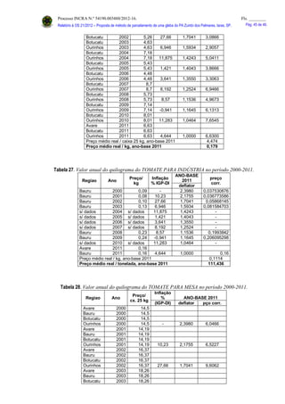 Processo INCRA N.º 54190.003488/2012-16. Fls. ________
Relatório à OS 21/2012 – Proposta de método de parcelamento de uma gleba do PA Zumbi dos Palmares, Iaras, SP. Pág. 45 de 46.
Botucatu 2002 5,26 27,66 1,7041 3,0866
Botucatu 2003 4,63
Ourinhos 2003 4,63 6,946 1,5934 2,9057
Botucatu 2004 7,18
Ourinhos 2004 7,18 11,875 1,4243 5,0411
Botucatu 2005 5,43
Ourinhos 2005 5,43 1,421 1,4043 3,8666
Botucatu 2006 4,48
Ourinhos 2006 4,48 3,641 1,3550 3,3063
Botucatu 2007 8,7
Ourinhos 2007 8,7 8,192 1,2524 6,9466
Botucatu 2008 5,73
Ourinhos 2008 5,73 8,57 1,1536 4,9673
Botucatu 2009 7,14
Ourinhos 2009 7,14 -0,941 1,1645 6,1313
Botucatu 2010 8,01
Ourinhos 2010 8,01 11,283 1,0464 7,6545
Avare 2011 6,63
Botucatu 2011 6,63
Ourinhos 2011 6,63 4,644 1,0000 6,6300
Preço médio real / caixa 25 kg, ano-base 2011 4,474
Preço médio real / kg, ano-base 2011 0,179
Tabela 27. Valor anual do quilograma do TOMATE PARA INDÚSTRIA no período 2000-2011.
Regiao Ano
Preço/
kg
Inflação
% IGP-DI
ANO-BASE
2011
preço
corr.
deflator
Bauru 2000 0,09 - 2,3980 0,037530876
Bauru 2001 0,08 10,23 2,1755 0,036773586
Bauru 2002 0,10 27,66 1,7041 0,05868145
Bauru 2003 0,13 6,946 1,5934 0,081584703
s/ dados 2004 s/ dados 11,875 1,4243 -
s/ dados 2005 s/ dados 1,421 1,4043 -
s/ dados 2006 s/ dados 3,641 1,3550 -
s/ dados 2007 s/ dados 8,192 1,2524 -
Bauru 2008 0,23 8,57 1,1536 0,1993842
Bauru 2009 0,24 -0,941 1,1645 0,206095298
s/ dados 2010 s/ dados 11,283 1,0464 -
Avare 2011 0,16
Bauru 2011 0,16 4,644 1,0000 0,16
Preço médio real / kg, ano-base 2011 0,1114
Preço médio real / tonelada, ano-base 2011 111,436
Tabela 28. Valor anual do quilograma do TOMATE PARA MESA no período 2000-2011.
Regiao Ano
Preço/
cx. 25 kg
Inflação
% ANO-BASE 2011
(IGP-DI) deflator pço corr.
Avare 2000 14,5
Bauru 2000 14,5
Botucatu 2000 14,5
Ourinhos 2000 14,5 - 2,3980 6,0466
Avare 2001 14,19
Bauru 2001 14,19
Botucatu 2001 14,19
Ourinhos 2001 14,19 10,23 2,1755 6,5227
Avare 2002 16,37
Bauru 2002 16,37
Botucatu 2002 16,37
Ourinhos 2002 16,37 27,66 1,7041 9,6062
Avare 2003 18,26
Bauru 2003 18,26
Botucatu 2003 18,26
 