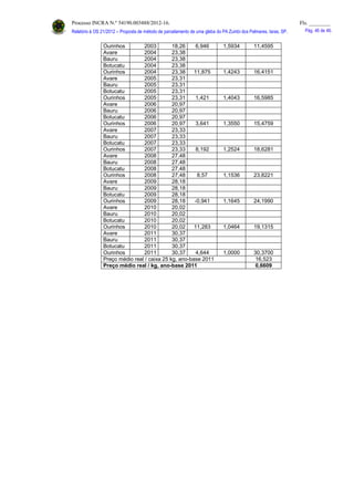 Processo INCRA N.º 54190.003488/2012-16. Fls. ________
Relatório à OS 21/2012 – Proposta de método de parcelamento de uma gleba do PA Zumbi dos Palmares, Iaras, SP. Pág. 46 de 46.
Ourinhos 2003 18,26 6,946 1,5934 11,4595
Avare 2004 23,38
Bauru 2004 23,38
Botucatu 2004 23,38
Ourinhos 2004 23,38 11,875 1,4243 16,4151
Avare 2005 23,31
Bauru 2005 23,31
Botucatu 2005 23,31
Ourinhos 2005 23,31 1,421 1,4043 16,5985
Avare 2006 20,97
Bauru 2006 20,97
Botucatu 2006 20,97
Ourinhos 2006 20,97 3,641 1,3550 15,4759
Avare 2007 23,33
Bauru 2007 23,33
Botucatu 2007 23,33
Ourinhos 2007 23,33 8,192 1,2524 18,6281
Avare 2008 27,48
Bauru 2008 27,48
Botucatu 2008 27,48
Ourinhos 2008 27,48 8,57 1,1536 23,8221
Avare 2009 28,18
Bauru 2009 28,18
Botucatu 2009 28,18
Ourinhos 2009 28,18 -0,941 1,1645 24,1990
Avare 2010 20,02
Bauru 2010 20,02
Botucatu 2010 20,02
Ourinhos 2010 20,02 11,283 1,0464 19,1315
Avare 2011 30,37
Bauru 2011 30,37
Botucatu 2011 30,37
Ourinhos 2011 30,37 4,644 1,0000 30,3700
Preço médio real / caixa 25 kg, ano-base 2011 16,523
Preço médio real / kg, ano-base 2011 0,6609
 