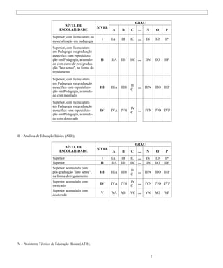 GRAU
                                NÍVEL DE
                                                        NÍVEL
                             ESCOLARIDADE                       A      B      C      ....   N         O     P

                        Superior, com licenciatura ou
                                                          I     IA     IB     IC     ....   IN        IO    IP
                        especialização em pedagogia
                        Superior, com licenciatura
                        em Pedagogia ou graduação
                        específica com especializa-
                        ção em Pedagogia, acumula-       II     IIA    IIB    IIC ....      IIN       IIO   IIP
                        do com curso de pós-gradua-
                        ção "lato sensu", na forma do
                        regulamento

                        Superior, com licenciatura
                        em Pedagogia ou graduação
                                                                              III
                        específica com especializa-      III    IIIA   IIIB          .... IIIN        IIIO IIIP
                                                                              C
                        ção em Pedagogia, acumula-
                        do com mestrado
                        Superior, com licenciatura
                        em Pedagogia ou graduação
                                                                              IV
                        específica com especializa-      IV     IVA IVB          ....       IVN IVO IVP
                                                                              C
                        ção em Pedagogia, acumula-
                        do com doutorado




III – Analista de Educação Básica (AEB);

                                                                                    GRAU
                                NÍVEL DE
                                                        NÍVEL
                             ESCOLARIDADE                       A      B      C      ....   N         O     P
                        Superior                          I     IA      IB    IC ....        IN        IO    IP
                        Superior                         II     IIA    IIB    IIC ....      IIN       IIO   IIP
                        Superior acumulado com
                                                                              III
                        pós-graduação "lato sensu",      III    IIIA   IIIB          .... IIIN        IIIO IIIP
                                                                              C
                        na forma do regulamento
                        Superior acumulado com                                IV
                                                         IV     IVA IVB          ....       IVN IVO IVP
                        mestrado                                              C
                        Superior acumulado com
                                                         V      VA     VB     VC ....       VN        VO    VP
                        doutorado




IV – Assistente Técnico de Educação Básica (ATB);


                                                                                                  7
 