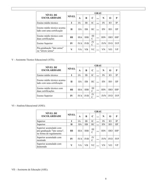 GRAU
                               NÍVEL DE
                                                      NÍVEL
                            ESCOLARIDADE                      A      B      C      ....   N         O     P
                        Ensino médio técnico            I     IA     IB     IC     ....   IN        IO    IP

                        Ensino médio técnico acumu-
                                                       II     IIA    IIB    IIC ....      IIN       IIO   IIP
                        lado com uma certificação

                        Ensino médio técnico com                            III
                                                       III    IIIA   IIIB       .... IIIN IIIO IIIP
                        duas certificações                                  C
                                                                            IV
                        Ensino Superior                IV     IVA IVB           .... IVN IVO IVP
                                                                            C
                        Pós-graduação "lato sensu"
                                                       V      VA     VB     VC ....       VN        VO    VP
                        ou "stricto sensu"


V – Assistente Técnico Educacional (ATE);

                                                                                  GRAU
                               NÍVEL DE
                                                      NÍVEL
                            ESCOLARIDADE                      A      B      C      ....   N         O     P
                        Ensino médio técnico            I     IA     IB     IC     ....   IN        IO    IP

                        Ensino médio técnico acumu-
                                                       II     IIA    IIB    IIC ....      IIN       IIO   IIP
                        lado com uma certificação

                        Ensino médio técnico com                            III
                                                       III    IIIA   IIIB       .... IIIN IIIO IIIP
                        duas certificações                                  C
                                                                            IV
                        Ensino Superior                IV     IVA IVB           .... IVN IVO IVP
                                                                            C


VI – Analista Educacional (ANE);

                                                                                  GRAU
                               NÍVEL DE
                                                      NÍVEL
                            ESCOLARIDADE                      A      B      C      ....   N         O     P
                        Superior                        I     IA      IB    IC ....        IN        IO    IP
                        Superior                       II     IIA    IIB    IIC ....      IIN       IIO   IIP
                        Superior acumulado com
                                                                            III
                        pós-graduação "lato sensu",    III    IIIA   IIIB          .... IIIN        IIIO IIIP
                                                                            C
                        na forma do regulamento
                        Superior acumulado com                              IV
                                                       IV     IVA IVB          ....       IVN IVO IVP
                        mestrado                                            C
                        Superior acumulado com
                                                       V      VA     VB     VC ....       VN        VO    VP
                        doutorado




VII – Assistente de Educação (ASE);


                                                                                                8
 