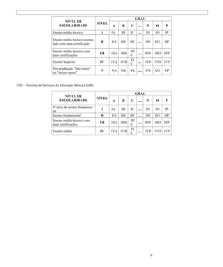 GRAU
                                NÍVEL DE
                                                        NÍVEL
                             ESCOLARIDADE                       A      B      C     ....   N         O     P
                        Ensino médio técnico              I     IA     IB     IC    ....   IN        IO    IP

                        Ensino médio técnico acumu-
                                                         II     IIA    IIB    IIC ....     IIN       IIO   IIP
                        lado com uma certificação

                        Ensino médio técnico com                              III
                                                         III    IIIA   IIIB       .... IIIN IIIO IIIP
                        duas certificações                                    C
                                                                              IV
                        Ensino Superior                  IV     IVA IVB           .... IVN IVO IVP
                                                                              C
                        Pós-graduação "lato sensu"
                                                         V      VA     VB     VC ....      VN        VO    VP
                        ou "stricto sensu"


VIII – Auxiliar de Serviços da Educação Básica (ASB).

                                                                                   GRAU
                                NÍVEL DE
                                                        NÍVEL
                             ESCOLARIDADE                       A      B      C     ....   N         O     P
                        4ª série do ensino fundamen-
                                                          I     IA     IB     IC    ....   IN        IO    IP
                        tal
                        Ensino fundamental               II     IIA    IIB    IIC .... IIN IIO IIP
                        Ensino médio técnico com                               III
                                                         III    IIIA   IIIB        .... IIIN IIIO IIIP
                        duas certificações                                    C
                                                                              IV
                        Ensino médio                     IV     IVA IVB            .... IVN IVO IVP
                                                                              C




                                                                                                 9
 