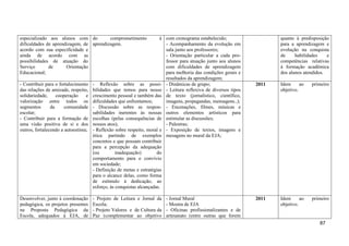 especializado aos alunos com do          comprometimento              à com cronograma estabelecido;                  quanto à predisposição
dificuldades de aprendizagem, de aprendizagem.                          - Acompanhamento da evolução em               para a aprendizagem e
acordo com sua especificidade e                                         sala junto aos professores;                   evolução na conquista
ainda de acordo com as                                                  - Orientação particular a cada pro-           de     habilidades    e
possibilidades de atuação do                                            fessor para atuação junto aos alunos          competências relativas
Serviço       de      Orientação                                        com dificuldades de aprendizagem              à formação acadêmica
Educacional;                                                            para melhoria das condições gerais e          dos alunos atendidos.
                                                                        resultados da aprendizagem;
- Contribuir para o fortalecimento   - Reflexão sobre as possi- - Dinâmicas de grupo;                          2011   Idem      ao   primeiro
das relações de amizade, respeito,   bilidades que temos para nosso - Leitura reflexiva de diversos tipos             objetivo.
solidariedade,     cooperação    e   crescimento pessoal e também das de texto (jornalístico, científico,
valorização entre todos os           dificuldades que enfrentamos;      imagens, propagandas, mensagens..);
segmentos       da     comunidade    - Discussão sobre as respon- - Encenações, filmes, músicas e
escolar;                             sabilidades inerentes às nossas outros elementos artísticos para
- Contribuir para a formação de      escolhas (pelas consequências de estimular as discussões;
uma visão positiva de si e dos       nossos atos);                      - Palestras;
outros, fortalecendo a autoestima;   - Reflexão sobre respeito, moral e - Exposição de textos, imagens e
                                     ética partindo de exemplos mesagens no mural da EJA;
                                     concretos e que possam contribuir
                                     para a percepção da adequação
                                     (ou         inadequação)        do
                                     comportamento para o convívio
                                     em sociedade;
                                     - Definição de metas e estratégias
                                     para o alcance delas, como forma
                                     de estímulo à dedicação, ao
                                     esforço, às conquistas alcançadas.

Desenvolver, junto à coordenação     - Projeto de Leitura e Jornal da    - Jornal Mural                        2011   Idem      ao   primeiro
pedagógica, os projetos presentes    Escola;                             - Mostra de EJA                              objetivo.
na Proposta Pedagógica da            - Projeto Valores e de Cultura da   - Oficinas profissionalizantes e de
Escola, adequados à EJA, de          Paz (complementar ao objetivo       artesanato (entre outras que forem
                                                                                                                                        87
 