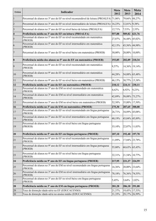 15
Ordem Indicador
Meta
2012
Meta
2013
Meta
2014
1 Percentual de alunos no 3º ano do EF no nível recomendável de leitura (PROALFA) 71,06% 79,66% 88,27%
2 Percentual de alunos no 3º ano do EF no nível intermediário de leitura (PROALFA) 16,23% 12,81% 9,38%
3 Percentual de alunos no 3º ano do EF no nível baixo de leitura (PROALFA) 12,71% 7,53% 2,35%
4 Proficiência média no 3º ano do EF em leitura (PROALFA) 557,88 589,82 621,76
5
Percentual de alunos no 5º ano do EF no nível recomendado em matemática
(PROEB)
27,87% 36,44% 45,02%
6
Percentual de alunos no 5º ano do EF no nível intermediário em matemática
(PROEB)
42,13% 43,56% 44,98%
7 Percentual de alunos no 5º ano do EF no nível baixo em matemática (PROEB) 30,00% 20,00% 10,00%
8 Proficiência média dos alunos no 5º ano do EF em matemática (PROEB) 193,85 202,09 210,34
9
Percentual de alunos no 9º ano do EF no nível recomendado em matemática
(PROEB)
9,57% 14,36% 19,14%
10
Percentual de alunos no 9º ano do EF no nível intermediário em matemática
(PROEB)
44,28% 54,88% 65,48%
11 Percentual de alunos no 9º ano do EF no nível baixo em matemática (PROEB) 46,15% 30,77% 15,38%
12 Proficiência média no 9º ano do EF em matemática (PROEB) 218,12 224,11 230,11
13
Percentual de alunos no 3º ano do EM no nível recomendado em matemática
(PROEB)
4,62% 6,92% 9,23%
14
Percentual de alunos no 3º ano do EM no nível intermediário em matemática
(PROEB)
42,89% 58,08% 73,27%
15 Percentual de alunos no 3º ano do EM no nível baixo em matemática (PROEB) 52,50% 35,00% 17,50%
16 Proficiência média no 3º ano do EM em matemática (PROEB) 275,30 287,65 300,00
17
Percentual de alunos no 5º ano do EF no nível recomendado em língua portuguesa
(PROEB)
26,71% 34,89% 43,08%
18
Percentual de alunos no 5º ano do EF no nível intermediário em língua portuguesa
(PROEB)
40,19% 43,04% 45,89%
19
Percentual de alunos no 5º ano do EF no nível baixo em língua portuguesa
(PROEB) 33,10% 22,07% 11,03%
20 Proficiência média no 5º ano do EF em língua portuguesa (PROEB) 187,10 192,40 197,70
21
Percentual de alunos no 9º ano do EF no nível recomendado em língua portuguesa
(PROEB)
11,89% 17,84% 23,78%
22
Percentual de alunos no 9º ano do EF no nível intermediário em língua portuguesa
(PROEB)
55,80% 60,63% 65,45%
23
Percentual de alunos no 9º ano do EF no nível baixo em língua portuguesa
(PROEB)
32,31% 21,54% 10,77%
24 Proficiência média no 9º ano do EF em língua portuguesa (PROEB) 217,95 221,27 224,59
25
Percentual de alunos no 3º ano do EM no nível recomendado em língua portuguesa
(PROEB)
16,36% 20,00% 23,64%
26
Percentual de alunos no 3º ano do EM no nível intermediário em língua portuguesa
(PROEB)
78,18% 76,36% 74,55%
27
Percentual de alunos no 3º ano do EF no nível baixo em língua portuguesa
(PROEB)
5,45% 3,64% 1,82%
28 Proficiência média no 3º ano do EM em língua portuguesa (PROEB) 281,28 286,18 291,08
29 Taxa de distorção idade-série no EF (EDUCACENSO) 21,37% 19,45% 17,53%
30 Taxa de distorção idade-série no ensino médio (EDUCACENSO) 31,35% 29,17% 26,99%
 