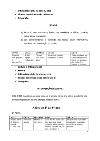 38 
 Dificuldades (nh, lh, sons x, etc) 
 Sílabas canônicas e não canônicas 
 Ortografia 
5º ANO 
a) Produzir, com autonomia, textos com coerência de idéias, correção, 
ortográfica e gramatical; 
b) Ler, compreendendo o conteúdo dos textos, sejam informativos, 
literários, de comunicação ou outros; 
AÇÃO QUEM QUANDO COMO META 
Trabalhar 
com projetos 
e 
intervenções 
 Leitura e Interpretação 
 Escrita 
 Dificuldades (nh, lh, sons x, etc) 
 Sílabas canônicas e não canônicas-5+ 
 Ortografia 
INTERVENÇÃO (LEITURA) 
OBS: O PIP é contínuo, ou seja, inicia-se e termina com o ano letivo, atendendo aos 
alunos que precisam de uma atenção especial diária. 
Ações do 1° ao 5° ano 
2º Passo 
AÇÃO QUEM QUANDO COMO META 
Projeto pasta 
Professor 
Durante o 
de gêneros 
regente 
ano letivo 
textuais 
1° ao 5° ano 
Cada dia um aluno leva 
para casa uma pasta 
contendo vários gêneros 
textuais, escolhe um, lê 
para os colegas e 
Proporcionar aos alunos 
um contato sistemático 
com vários gêneros 
textuais. 
Toda a 
equipe 
pedagógica 
Durante 
todo o ano 
letivo 
Através de trabalho 
sistemático e diário 
Todos os alunos até 
8 anos alfabetizados. 
Elevar os resultados 
das avaliações 
internas e externas 
 