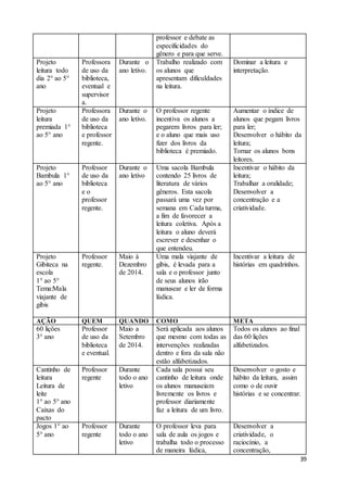 39 
professor e debate as 
especificidades do 
gênero e para que serve. 
Projeto 
leitura todo 
dia 2° ao 5° 
ano 
Professora 
de uso da 
biblioteca, 
eventual e 
supervisor 
a. 
Durante o 
ano letivo. 
Trabalho realizado com 
os alunos que 
apresentam dificuldades 
na leitura. 
Dominar a leitura e 
interpretação. 
Projeto 
leitura 
premiada 1° 
ao 5° ano 
Professora 
de uso da 
biblioteca 
e professor 
regente. 
Durante o 
ano letivo. 
O professor regente 
incentiva os alunos a 
pegarem livros para ler; 
e o aluno que mais uso 
fizer dos livros da 
biblioteca é premiado. 
Aumentar o índice de 
alunos que pegam livros 
para ler; 
Desenvolver o hábito da 
leitura; 
Tornar os alunos bons 
leitores. 
Projeto 
Bambula 1° 
ao 5° ano 
Professor 
de uso da 
biblioteca 
e o 
professor 
regente. 
Durante o 
ano letivo 
Uma sacola Bambula 
contendo 25 livros de 
literatura de vários 
gêneros. Esta sacola 
passará uma vez por 
semana em Cada turma, 
a fim de favorecer a 
leitura coletiva. Após a 
leitura o aluno deverá 
escrever e desenhar o 
que entendeu. 
Incentivar o hábito da 
leitura; 
Trabalhar a oralidade; 
Desenvolver a 
concentração e a 
criatividade. 
Projeto 
Gibiteca na 
escola 
1° ao 5° 
Tema:Mala 
viajante de 
gibis 
Professor 
regente. 
Maio à 
Dezembro 
de 2014. 
Uma mala viajante de 
gibis, é levada para a 
sala e o professor junto 
de seus alunos irão 
manusear e ler de forma 
lúdica. 
Incentivar a leitura de 
histórias em quadrinhos. 
AÇÃO QUEM QUANDO COMO META 
60 lições 
3° ano 
Professor 
de uso da 
biblioteca 
e eventual. 
Maio a 
Setembro 
de 2014. 
Será aplicada aos alunos 
que mesmo com todas as 
intervenções realizadas 
dentro e fora da sala não 
estão alfabetizados. 
Todos os alunos ao final 
das 60 lições 
alfabetizados. 
Cantinho de 
leitura 
Leitura de 
leite 
1° ao 5° ano 
Caixas do 
pacto 
Professor 
regente 
Durante 
todo o ano 
letivo 
Cada sala possui seu 
cantinho de leitura onde 
os alunos manuseiam 
livremente os livros e 
professor diariamente 
faz a leitura de um livro. 
Desenvolver o gosto e 
hábito da leitura, assim 
como o de ouvir 
histórias e se concentrar. 
Jogos 1° ao 
5° ano 
Professor 
regente 
Durante 
todo o ano 
letivo 
O professor leva para 
sala de aula os jogos e 
trabalha todo o processo 
de maneira lúdica, 
Desenvolver a 
criatividade, o 
raciocínio, a 
concentração, 
 