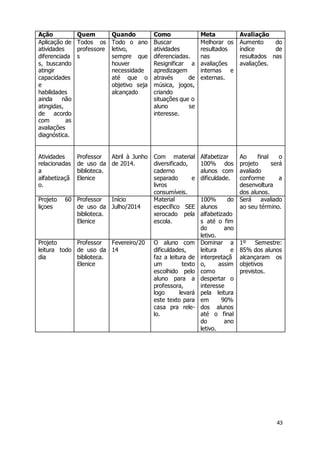 43 
Ação Quem Quando Como Meta Avaliação 
Aplicação de 
Todos os 
Todo o ano 
Buscar 
Melhorar os 
atividades 
professore 
letivo, 
atividades 
resultados 
diferenciada 
s 
sempre que 
diferenciadas. 
nas 
s, buscando 
houver 
Resignificar a 
avaliações 
atingir 
necessidade 
apredizagem 
internas e 
capacidades 
até que o 
através de 
externas. 
e 
objetivo seja 
música, jogos, 
habilidades 
alcançado 
criando 
ainda não 
situações que o 
atingidas, 
aluno se 
de acordo 
interesse. 
com as 
avaliações 
diagnóstica. 
Aumento do 
índice de 
resultados nas 
avaliações. 
Atividades 
relacionadas 
a 
alfabetizaçã 
o. 
Professor 
de uso da 
biblioteca. 
Elenice 
Abril à Junho 
de 2014. 
Com material 
diversificado, 
caderno 
separado e 
livros 
consumíveis. 
Alfabetizar 
100% dos 
alunos com 
dificuldade. 
Ao final o 
projeto será 
avaliado 
conforme a 
desenvoltura 
dos alunos. 
Projeto 60 
liçoes 
Professor 
de uso da 
biblioteca. 
Elenice 
Início 
Julho/2014 
Material 
específico SEE 
xerocado pela 
escola. 
100% do 
alunos 
alfabetizado 
s até o fim 
do ano 
letivo. 
Será avaliado 
ao seu término. 
Projeto 
leitura todo 
dia 
Professor 
de uso da 
biblioteca. 
Elenice 
Fevereiro/20 
14 
O aluno com 
dificuldades, 
faz a leitura de 
um texto 
escolhido pelo 
aluno para a 
professora, 
logo levará 
este texto para 
casa pra rele-lo. 
Dominar a 
leitura e 
interpretaçã 
o, assim 
como 
despertar o 
interesse 
pela leitura 
em 90% 
dos alunos 
até o final 
do ano 
letivo. 
1º Semestre: 
85% dos alunos 
alcançaram os 
objetivos 
previstos. 
 