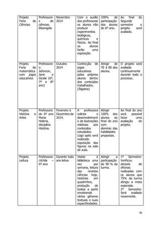 45 
Projeto 
Feira de 
Ciências 
Professore 
s de 
ciências. 
Elisangela 
Novembro 
2014 
Com o auxílio 
dos professores 
os alunos irão 
produzir 
experimentos 
biológicos, 
químicos e 
físicos. Ao final 
os alunos 
farão uma 
exposição. 
100% de 
participação 
dos alunos 
do 6º ano. 
Ao final do 
Segundo 
semestre o 
projeto será 
avaliado. 
Projeto 
Feria de 
matemática 
com jogos 
educativos 
Professore 
s: 
Jeferson, 
Jane e 
Gicele (6º, 
7º e 8º 
ano) 
Outubro 
2014 
Confecção de 
jogos 
educativos 
pelos próprios 
alunos dentro 
dos conteúdos 
trabalhados. 
(Álgebra) 
Atingir de 
70 à 80 dos 
alunos. 
O projeto será 
avaliado 
continuamente 
durante todo o 
processo. 
Projeto 
História e 
Artes 
Professora 
do 6º ano 
Maria 
Helena, 
disciplina 
História. 
Fevereiro à 
Dezembro de 
2014. 
A professora 
solicita o 
desenvolviment 
o de ilustrações 
relativas aos 
conteúdos 
estudados. 
Logo após será 
realizado 
exposição das 
figuras na sala 
de aula. 
Atingir 
100% dos 
alunos ao 
final do ano 
com 
domínio das 
habilidades 
propostas. 
Ao final do ano 
será possível 
fazer uma 
avaliação do 
projeto. 
Projeto 
Leitura 
Professora 
Uíchila – 
6º ano 
Durante todo 
ano letivo 
Visitar à 
biblioteca uma 
vez por 
semana, leitura 
das revistas 
ciências hoje, 
histórias em 
quadrinhos, 
produção de 
textos a partir 
envolvendo 
vários gêneros 
textuais e suas 
especificidades. 
Atingir a 
participação 
de 90 % da 
turma. 
1º Semestre: 
Verificou 
através de 
oficinas 
realizadas com 
os alunos que 
75% da turma 
atingiu a meta 
esperada. 
2º Semestre: 
Será avaliado 
novamente. 
 