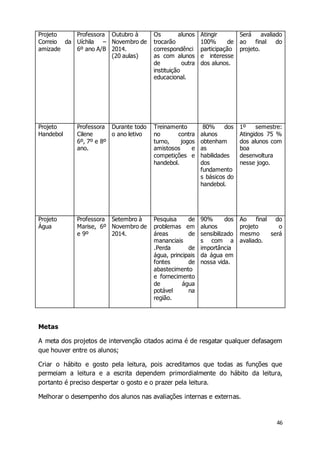 46 
Projeto 
Correio da 
amizade 
Professora 
Uíchila – 
6º ano A/B 
Outubro à 
Novembro de 
2014. 
(20 aulas) 
Os alunos 
trocarão 
correspondênci 
as com alunos 
de outra 
instituição 
educacional. 
Atingir 
100% de 
participação 
e interesse 
dos alunos. 
Será avaliado 
ao final do 
projeto. 
Projeto 
Handebol 
Professora 
Cilene 
6º, 7º e 8º 
ano. 
Durante todo 
o ano letivo 
Treinamento 
no contra 
turno, jogos 
amistosos e 
competições e 
handebol. 
80% dos 
alunos 
obtenham 
as 
habilidades 
dos 
fundamento 
s básicos do 
handebol. 
1º semestre: 
Atingidos 75 % 
dos alunos com 
boa 
desenvoltura 
nesse jogo. 
Projeto 
Água 
Professora 
Marise, 6º 
e 9º 
Setembro à 
Novembro de 
2014. 
Pesquisa de 
problemas em 
áreas de 
mananciais 
.Perda de 
água, principais 
fontes de 
abastecimento 
e fornecimento 
de água 
potável na 
região. 
90% dos 
alunos 
sensibilizado 
s com a 
importância 
da água em 
nossa vida. 
Ao final do 
projeto o 
mesmo será 
avaliado. 
Metas 
A meta dos projetos de intervenção citados acima é de resgatar qualquer defasagem 
que houver entre os alunos; 
Criar o hábito e gosto pela leitura, pois acreditamos que todas as funções que 
permeiam a leitura e a escrita dependem primordialmente do hábito da leitura, 
portanto é preciso despertar o gosto e o prazer pela leitura. 
Melhorar o desempenho dos alunos nas avaliações internas e externas. 
 