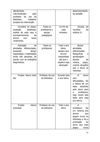51 
atendimento 
individualizado pelo 
professor do uso da 
biblioteca trabalhar 
projetos de intervenção . 
desenvolvimento 
da questão. 
Conselho de classe, 
avaliação detalhada, 
análise de cada caso e 
acompanhamento de 
alunos com baixo 
rendimento. 
Todos os 
professores e 
equipe 
pedagógica 
Ao fim de 
cada 
bimestre. 
Através de 
reuniões de 
módulo II. 
Aplicação de 
atividades diferenciadas, 
buscando atingir 
capacidades e habilidades 
ainda não atingidas, de 
acordo com as avaliações 
diagnósticas. 
Todos os 
professores 
Todo o ano 
letivo, 
sempre que 
houver 
necessidade 
até que o 
objetivo seja 
alcançado 
Buscar 
atividades 
diferenciadas. 
Resignificar a 
apredizagem 
através de 
música, jogos, 
criando situações 
que o aluno se 
interesse. 
Projeto leitura todo 
dia 
Professor de uso 
da biblioteca 
Durante todo 
o ano letivo. 
O aluno 
com 
dificuldades, faz 
a leitura de um 
texto escolhido 
pelo aluno para 
a professora, 
logo levará este 
texto para casa 
pra rele-lo. 
Projeto leitura 
premiada 
Professor de uso 
da biblioteca 
Todo o ano 
letivo 
A 
professora faz 
um ranking dos 
alunos que 
pegam livros na 
biblioteca e faz a 
premiação do 
aluno que mais 
pegou livros 
 
