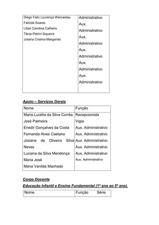 Diego Felix Lourenço Wenceslau      Administrativo
Fabíola Soares                      Aux.
Lílian Carolina Calheiro
                                    Administrativo
Tânia Petrini Siqueira
                                    Aux.
Juliana Cristina Margarido
                                    Administrativo
                                    Aux.
                                    Administrativo
                                    Aux.
                                    Administrativo
                                    Aux.
                                    Administrativo




Apoio – Serviços Gerais
Nome                              Função
Maria Lucélia da Silva Corrêa Recepcionista
José Palmeira                     Vigia
Enedir Gonçalves da Costa         Aux. Administrativo
Fernanda Alves Caetano            Aux. Administrativo
Josiane     de    Oliveira   Silva Aux. Administrativo
Neves                             Aux. Administrativo
Luciana da Silva Mendonça         Aux. Administrativo
Maria José                        Aux. Administrativo

Maria Vanilda Machado


Corpo Docente
Educação Infantil e Ensino Fundamental (1º ano ao 5º ano).
Nome                              Função        Série
 
