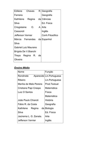 Edilene      Chaves          R. Geografia
Ferreira                       Geografia
Kathilene      Regina     da Ciências
Silva                          Ed. Física
Crisgislaine        O.       A. Arte
Cassoroti                      Inglês
Jefferson Vernier              Conh.Filosófico
Márcia      Fernandes     da Espanhol
Silva
Gabriel Luiz Maurano
Brígida De V.Bianchi
Thays      Regina    R.   de
Oliveira


Ensino Médio
   Nome                            Função
   Rondinele          Aparecido Lin.Portuguesa
   Ribeiro                         Lin.Portuguesa
   Marília de Melo Pereira         Prod.Textual
   Cristiane Papi Crespo           Matemática
   Luiz O Santos                   Física
                                   Matemática
   João Paulo Chiaroti             História
   Fábio R. da Costa               Geografia
   Kathilene        Regina     da Biologia
   Silva                           Ed. Física
   Jacirema L. G. Zanata.          Arte
   Jefferson Vernier               Inglês
 