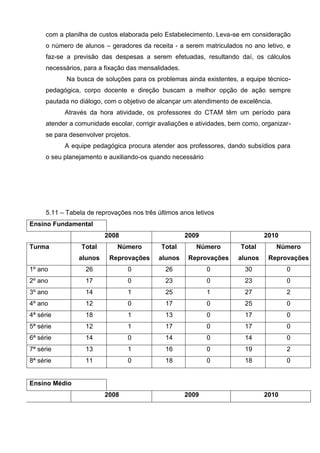 com a planilha de custos elaborada pelo Estabelecimento. Leva-se em consideração
     o número de alunos – geradores da receita - a serem matriculados no ano letivo, e
     faz-se a previsão das despesas a serem efetuadas, resultando daí, os cálculos
     necessários, para a fixação das mensalidades.
            Na busca de soluções para os problemas ainda existentes, a equipe técnico-
     pedagógica, corpo docente e direção buscam a melhor opção de ação sempre
     pautada no diálogo, com o objetivo de alcançar um atendimento de excelência.
           Através da hora atividade, os professores do CTAM têm um período para
     atender a comunidade escolar, corrigir avaliações e atividades, bem como, organizar-
     se para desenvolver projetos.
           A equipe pedagógica procura atender aos professores, dando subsídios para
     o seu planejamento e auxiliando-os quando necessário




     5.11 – Tabela de reprovações nos três últimos anos letivos
Ensino Fundamental
                         2008                        2009                      2010
Turma            Total       Número         Total       Número         Total        Número
                alunos    Reprovações      alunos     Reprovações     alunos     Reprovações
1º ano            26             0            26            0            30            0
2º ano            17             0            23            0            23            0
3º ano            14             1            25            1            27            2
4º ano            12             0            17            0            25            0
4ª série          18             1            13            0            17            0
5ª série          12             1            17            0            17            0
6ª série          14             0            14            0            14            0
7ª série          13             1            16            0            19            2
8ª série          11             0            18            0            18            0


Ensino Médio
                         2008                        2009                      2010
 
