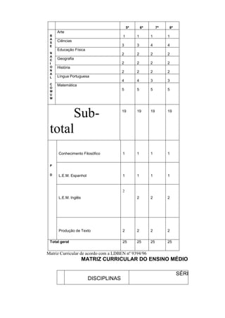5ª       6ª        7ª   8ª
     Arte
 B                                    1        1        1         1
 A
 S
     Ciências
 E                                    3        3        4         4
     Educação Física
 N                                    2        2        2         2
 A
 C   Geografia
 I                                    2        2        2         2
 O   História
 N                                    2        2        2         2
 A
 L   Língua Portuguesa
                                      4        4        3         3
 C   Matemática
 O
 M
                                      5        5        5         5
 U
 M




      Sub-                            19       19       19        19




 total
      Conhecimento Filosófico         1        1        1         1


 P


 D    L.E.M. Espanhol                 1        1        1         1



                                      2
      L.E.M. Inglês                            2        2         2




      Produção de Texto               2        2        2         2

 Total geral                          25       25       25        25


Matriz Curricular de acordo com a LDBEN nº 9394/96
                      MATRIZ CURRICULAR DO ENSINO MÉDIO

                                                                       SÉRIES
                        DISCIPLINAS
 