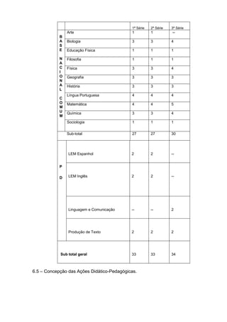 1ª Série   2ª Série   3ª Série
                Arte                        1          1          --
            B
            A   Biologia                    3          3          4
            S
            E   Educação Física             1          1          1

            N   Filosofia                   1          1          1
            A
            C   Física                      3          3          4
            I
            O   Geografia                   3          3          3
            N
            A   História                    3          3          3
            L
                Língua Portuguesa           4          4          4
            C
            O   Matemática                  4          4          5
            M
            U   Química                     3          3          4
            M
                Sociologia                  1          1          1


                Sub-total                   27         27         30




                LEM Espanhol                2          2          --


            P

            D   LEM Inglês                  2          2          --




                Linguagem e Comunicação     --         --         2




                Produção de Texto           2          2          2




            Sub total geral                 33         33         34



6.5 – Concepção das Ações Didático-Pedagógicas.
 