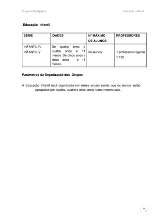 Proposta Pedagógica                                               Educação Infantil



Educação Infantil


 SÉRIE                IDADES               N° MÁXIMO          PROFESSORES
                                           DE ALUNOS
 INFANTIL IV          De quatro anos a
 INFANTIL V           quatro anos e 11 24 alunos              1 professora regente
                      meses. De cinco anos a
                                                              1 TDI
                      cinco anos       e 11
                      meses.


Parâmetros da Organização dos Grupos


A Educação Infantil está organizada em séries anuais sendo que os alunos serão
       agrupados por idades, quatro e cinco anos numa mesma sala.




                                                                                  39
 