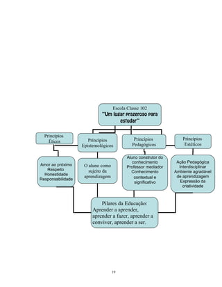 Escola Classe 102
“Um lugar prazeroso para
estudar”
Princípios
Éticos

Amor ao próximo
Respeito
Honestidade
Responsabilidade

Princípios
Epistemológicos

Princípios
Pedagógicos

O aluno como
sujeito da
aprendizagem

Aluno construtor do
conhecimento
Professor mediador
Conhecimento
contextual e
significativo

Pilares da Educação:
Aprender a aprender,
aprender a fazer, aprender a
conviver, aprender a ser.

19

Princípios
Estéticos

Ação Pedagógica
Interdisciplinar
Ambiente agradável
de aprendizagem
Expressão da
criatividade

 