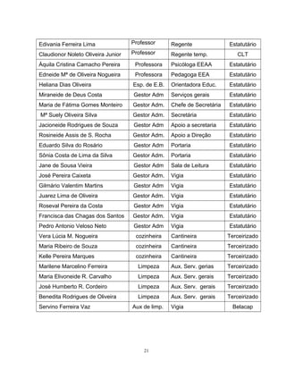 Edivania Ferreira Lima

Professor

Regente

Claudionor Noleto Oliveira Junior

Professor

Regente temp.

Estatutário
CLT

Àquila Cristina Camacho Pereira

Professora

Psicóloga EEAA

Estatutário

Edneide Mª de Oliveira Nogueira

Professora

Pedagoga EEA

Estatutário

Heliana Dias Oliveira

Esp. de E.B.

Orientadora Educ.

Estatutário

Miraneide de Deus Costa

Gestor Adm

Serviços gerais

Estatutário

Maria de Fátima Gomes Monteiro

Gestor Adm.

Chefe de Secretária

Estatutário

Mª Suely Oliveira Silva

Gestor Adm.

Secretária

Estatutário

Jacioneide Rodrigues de Souza

Gestor Adm

Apoio a secretaria

Estatutário

Rosineide Assis de S. Rocha

Gestor Adm.

Apoio a Direção

Estatutário

Eduardo Silva do Rosário

Gestor Adm

Portaria

Estatutário

Sônia Costa de Lima da Silva

Gestor Adm.

Portaria

Estatutário

Jane de Sousa Vieira

Gestor Adm

Sala de Leitura

Estatutário

José Pereira Caixeta

Gestor Adm.

Vigia

Estatutário

Gilmário Valentim Martins

Gestor Adm

Vigia

Estatutário

Juarez Lima de Oliveira

Gestor Adm.

Vigia

Estatutário

Roseval Pereira da Costa

Gestor Adm

Vigia

Estatutário

Francisca das Chagas dos Santos

Gestor Adm.

Vigia

Estatutário

Pedro Antonio Veloso Neto

Gestor Adm

Vigia

Estatutário

Vera Lúcia M. Nogueira

cozinheira

Cantineira

Terceirizado

Maria Ribeiro de Souza

cozinheira

Cantineira

Terceirizado

Kelle Pereira Marques

cozinheira

Cantineira

Terceirizado

Marilene Marcelino Ferreira

Limpeza

Aux. Serv. gerias

Terceirizado

Maria Elivoneide R. Carvalho

Limpeza

Aux. Serv. gerais

Terceirizado

José Humberto R. Cordeiro

Limpeza

Aux. Serv. gerais

Terceirizado

Benedita Rodrigues de Oliveira

Limpeza

Aux. Serv. gerais

Terceirizado

Servino Ferreira Vaz

Aux de limp.

21

Vigia

Belacap

 