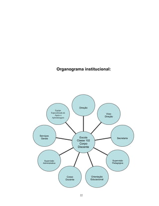 Organograma institucional:

Direção
Equipe
Especializada de
Apoio a
Aprendizagem

ViceDireção

Serviços
Gerais

Escola
Classe 102

Secretaria

Corpo
Discente

Supervisão
Pedagógica

Supervisão
Administrativa

Orientação
Educacional

Corpo
Docente

22

 