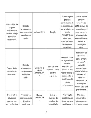Buscar ações
práticas

interventivos
visando corrigir
a distorção
idade/série.

contextualizada

bimestre de

Direção,

s e prazerosas

2013, o nível de

professores,

para reduzir, no

aprendizagem

biênio

para promover

e equipes de

2013/2014, as

a intervenção

apoio.

distorções

necessária que

caracterizadas

evitará a
defasagem

idade/série.

projetos

primeiro

no tocante à

Elaboração de

Avaliar, após o

futura.

coordenadores

Maio de 2013.

Escola.

Realização de
A leitura tornase significativa
quando

Direção,
Prazer de ler

professores,

para atingir o

coordenadores

letramento.

, equipe de

Durante o
biênio
2013/2014

Sala de aula,

realizada por

Sala de Leitura

prazer. O seu

e outros

hábito conduz à

espaços.

descoberta e

.

apoio.

construção de
novos
conhecimentos.

atividades
como a “hora
do conto”,
produção
teatral, rotina
diária de leitura
envolvendo
todos os
segmentos da
escola pelo
menos uma vez
por semana.

Desenvolver

Professores,

atividades

coordenadores

recreativas,

, direção e

socioculturais e

Espaços

monitores.

acadêmica se

desenvolver

torna plena à

atividades no

comunidade.

26

Elaborar e

escola e da

.

A formação

diversos da

Biênio
2013/2014

medida que o

contraturno que

 
