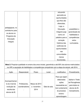 educando
aproveita as
oportunidades
que lhes são
oferecidas.
Logo, a

pedagógicas, no

Educação

extra-

histórica das

Integral.

competências

correção

Educação

habilidades e

paliativo para a

Programa de

aprendizado de

como um

os alunos no

possibilitem o

Integral surge

contraturno para

curriculares.

carências de
oportunidades
nas
comunidades
menos
favorecidas.
Meta 2: Propiciar qualidade no ensino dos anos iniciais, garantindo a até 80% dos alunos matriculados
na UPE a aquisição de habilidades e competências compatíveis com a etapa de estudo, até 2014.
Ação

Responsável

Prazo

Local

Justificativa

Procedimento

Para que sejam
elaboradas

to do nível de

Professores,

evolução da

coordenadores

a novembro

escrita dos

.

2014

Sala de aula.

alunos da IE.

da Psicogênese

necessárias ao

para todos os

bom andamento

alunos da IE,

do processo

Março de 2013

Aplicar o Teste

ações

Acompanhamen

mensalmente.

ensinoaprendizagem
27

 