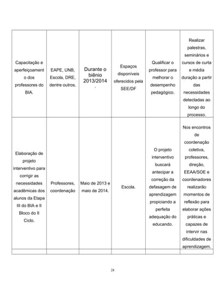 Realizar
palestras,
seminários e
Capacitação e
aperfeiçoament

EAPE, UNB,

o dos

Escola, DRE,

professores do

dentre outros.

Durante o
biênio
2013/2014

Espaços
disponíveis
oferecidos pela

.

SEE/DF

BIA.

Qualificar o

cursos de curta

professor para

e média

melhorar o

duração a partir

desempenho

das

pedagógico.

necessidades
detectadas ao
longo do
processo.
Nos encontros
de
coordenação

O projeto

necessidades

Professores,

acadêmicas dos

coordenação

Bloco do II
Ciclo.

reflexão para
elaborar ações
práticas e

educando.

III do BIA e II

momentos de

adequação do

alunos da Etapa

realizarão

perfeita

Escola.

defasagem de
propiciando a

maio de 2014.

coordenadores

aprendizagem

Maio de 2013 e

EEAA/SOE e

correção da

corrigir as

direção,

antecipar a

interventivo para

professores,

buscará

projeto

coletiva,

interventivo

Elaboração de

capazes de
intervir nas
dificuldades de
aprendizagem.

28

 